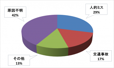 水質汚濁事故の原因別発生状況のグラフ画像