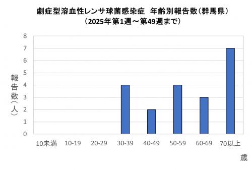 劇症型溶血性レンサ球菌感染グラフ 年齢群別報告数 画像