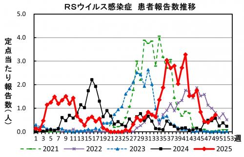 RSウイルス感染症 患者報告推移の画像