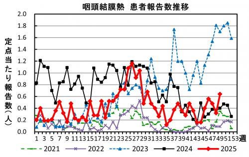 咽頭結膜熱 患者報告数推移のグラフ画像