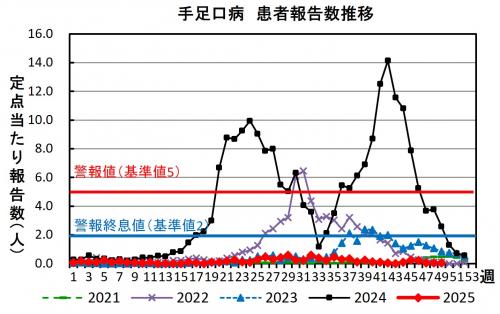 手足口病 患者報告数推移グラフの画像
