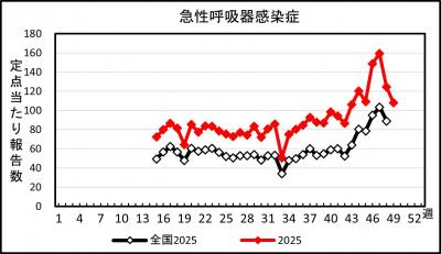 急性呼吸器感染症 患者報告推移の画像