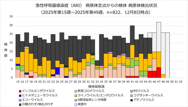 ARI病原体検出状況のグラフ画像