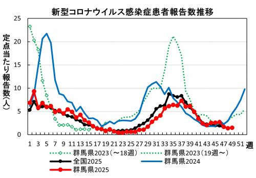 新型コロナウイルス感染症 患者報告数推移グラフ画像