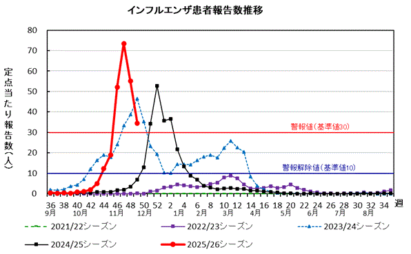 インフルエンザ 患者報告数推移グラフ画像