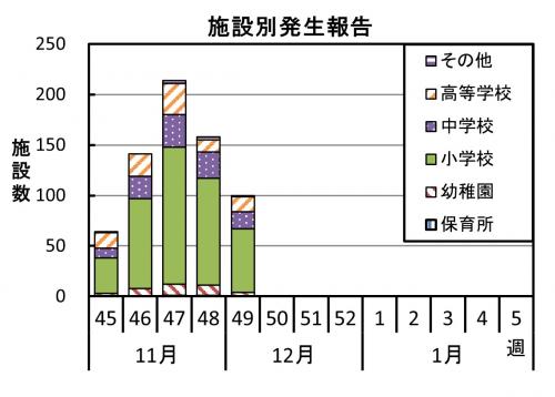 インフルエンザ 施設別発生報告グラフ画像