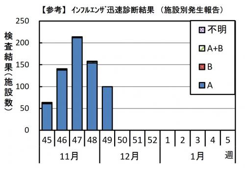 インフルエンザ 迅速診断結果グラフ画像