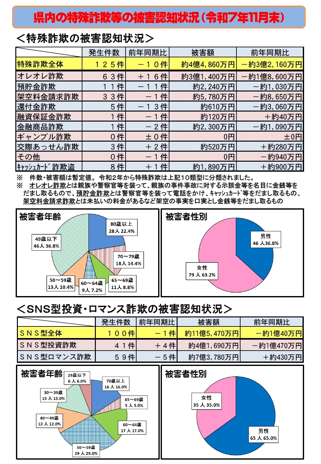 特殊詐欺等の被害認知状況（令和7年11月）