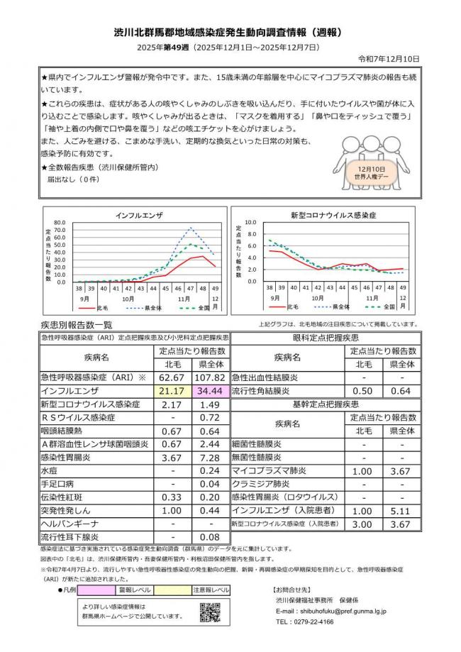 渋川北群馬感染症発生動向調査情報_2025第 49週の画像