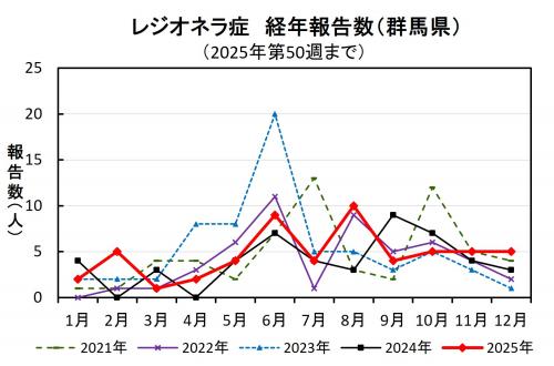 レジオネラ症経年報告数(群馬県)グラフ画像