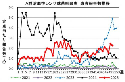 A群溶血性レンサ球菌咽頭炎　患者報告推移の画像