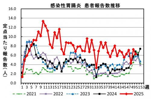 感染性胃腸炎　患者報告数推移の画像