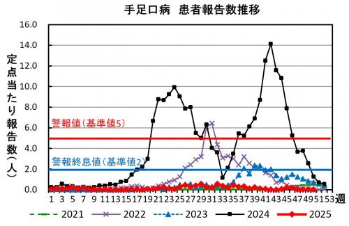 手足口病　患者報告数推移グラフの画像