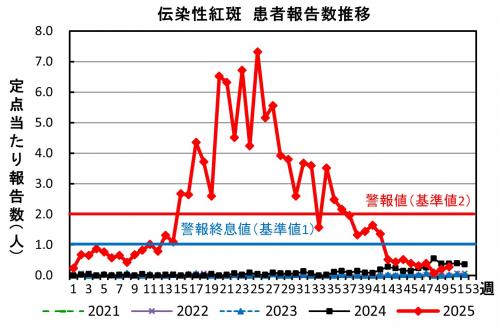 伝染性紅斑　患者報告数推移グラフの画像