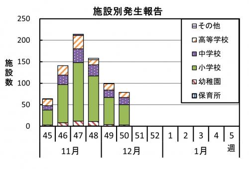 インフルエンザ　施設別発生報告グラフ画像