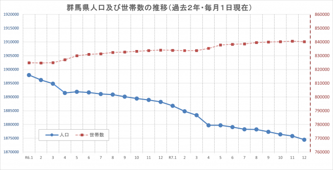 群馬県人口及び世帯数