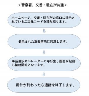 手順（手話リンク）