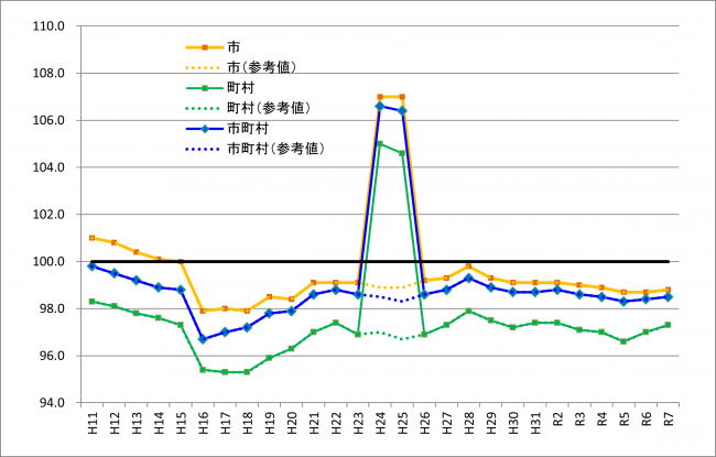 令和7年ラスパイレス指数推移画像