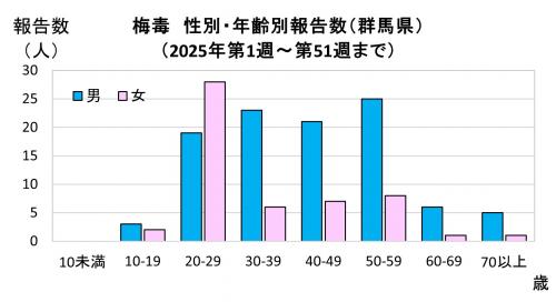 性別・年齢別報告数（2025年）グラフ画像
