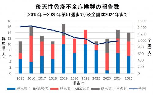 エイズ　報告数グラフ画像