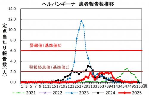 ヘルパンギーナ　患者報告推移グラフの画像