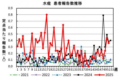 水痘　患者報告推移の画像