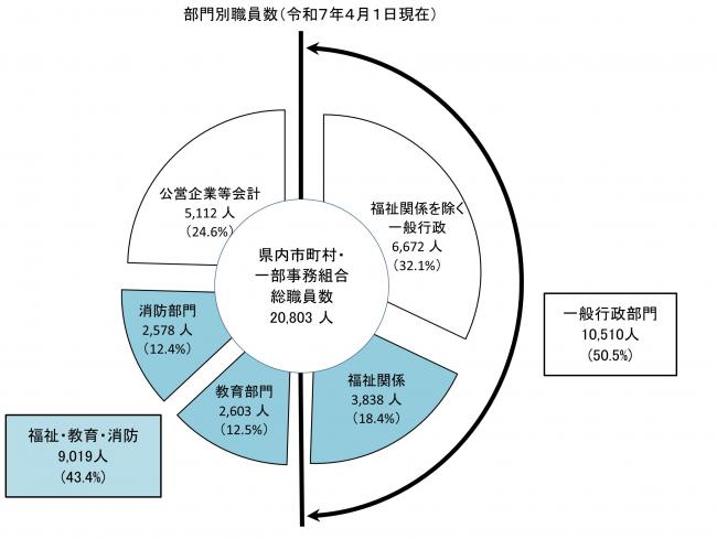 県内全体（部門別）画像