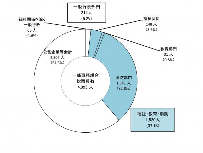 一部事務組合（部門別）画像