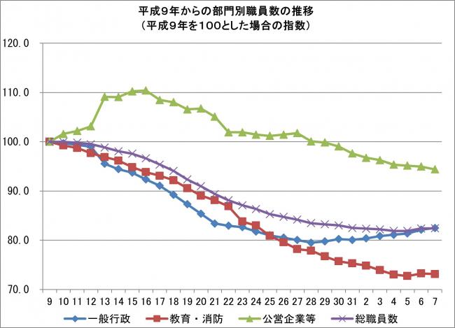 部門別推移画像