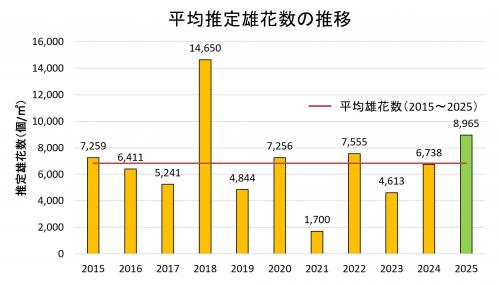 平均推定雄花数の推移グラフ画像