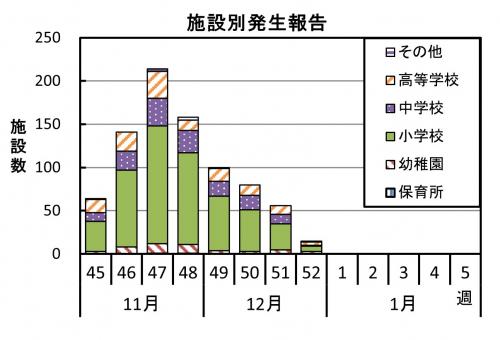 インフルエンザ　施設別発生報告グラフ画像