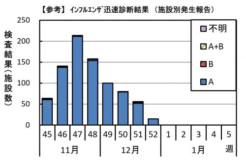 インフルエンザ　迅速診断結果グラフ画像