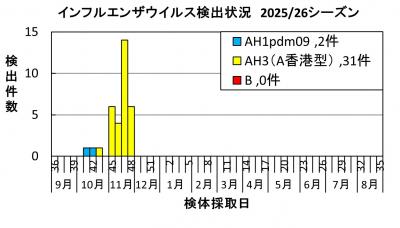 インフルエンザ　ウイルス検出状況2025/26シーズン画像