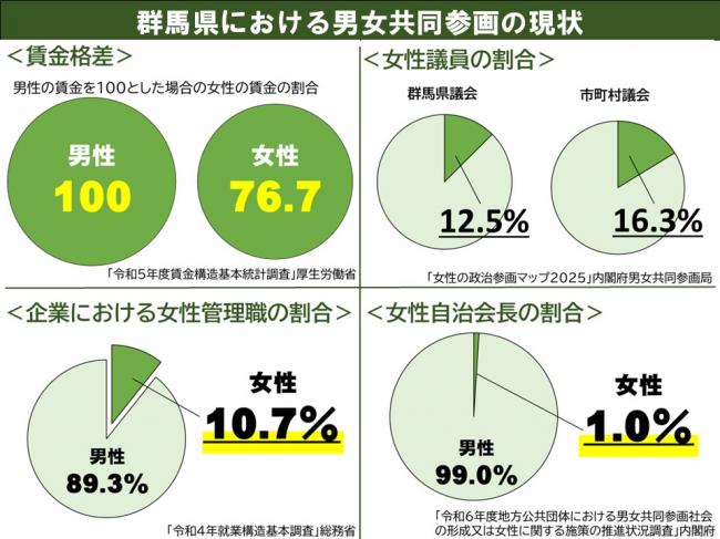 群馬県における男女共同参画の現状（1枚目）の画像