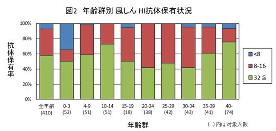 図2：風しん結果グラフ画像