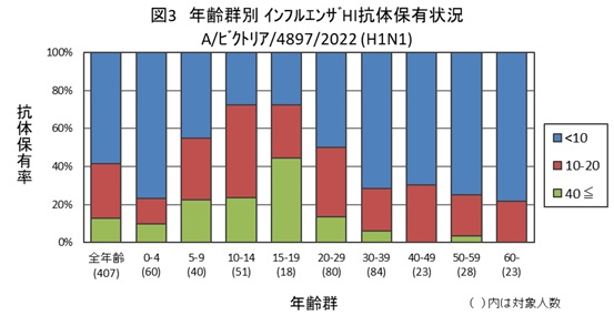 図3：インフルエンザA/ビクトリア/4897/2022（H1N1）結果グラフ画像
