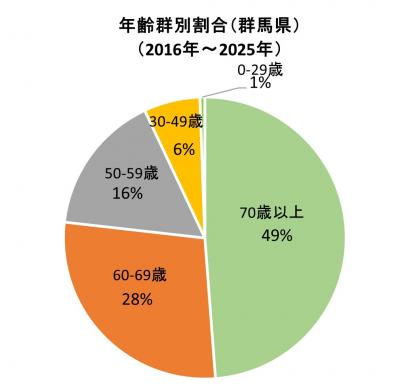 レジオネラ症報告数(群馬県)年齢別(2016～2025)グラフ画像