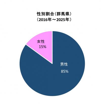 レジオネラ症報告数(群馬県)性別(2016～2025)グラフ画像