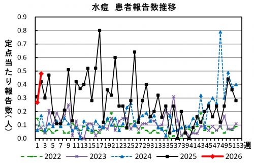 水痘　患者報告推移の画像