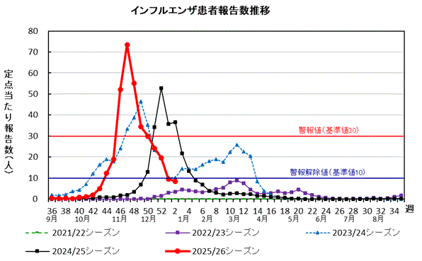 インフルエンザ　患者報告数推移グラフ画像