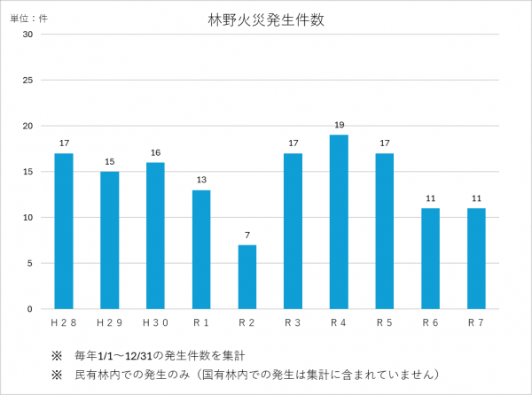 林野火災発生件数のグラフ画像