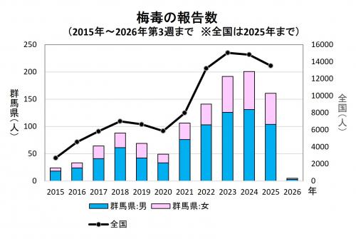 梅毒の報告数（推移）グラフ画像