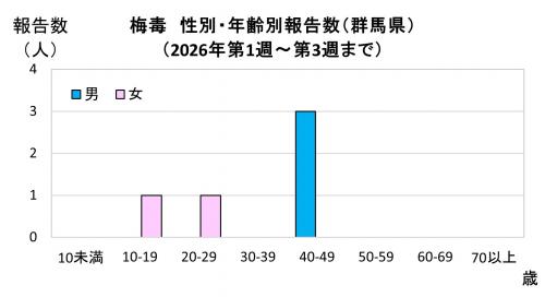 性別・年齢別報告数（2026年）グラフ画像