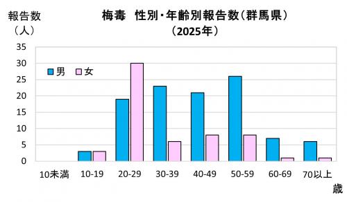 梅毒　性別・年齢別報告数グラフ画像（2025年）