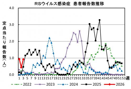 RSウイルス感染症　患者報告推移の画像