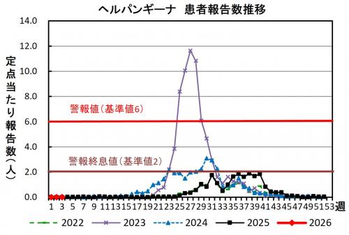 ヘルパンギーナ　患者報告推移グラフの画像