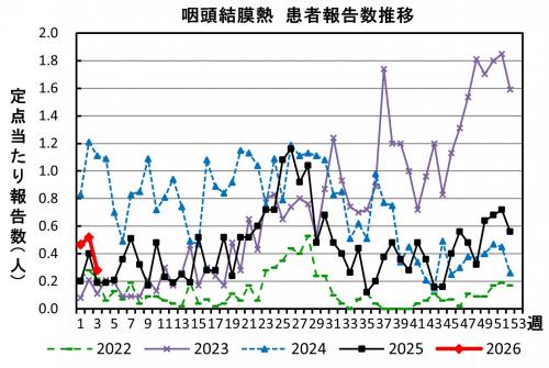 咽頭結膜熱　患者報告数推移のグラフ画像