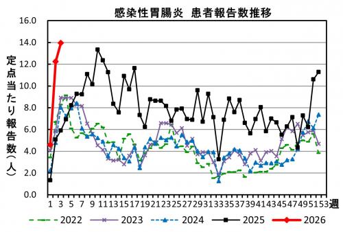 感染性胃腸炎 患者報告数推移の画像