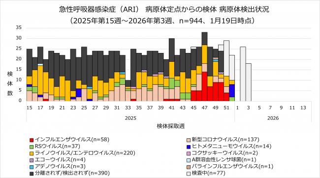 ARI病原体検出状況のグラフ画像