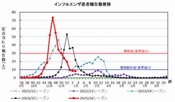 インフルエンザ　患者報告数推移グラフ画像
